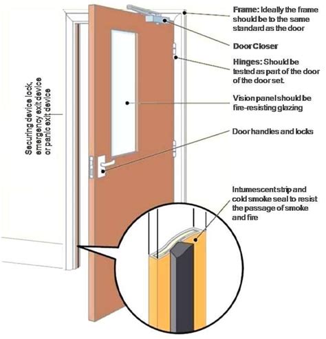 Fire Doors | Priority Door Systems