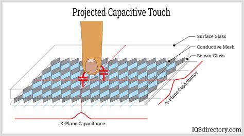 Capacitive Touch Screen: What Is It? How Does It Work?, 52% OFF