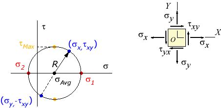 Mohr's Circle Usage in Plane Stress