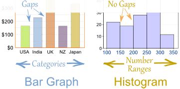 Bar Graphs