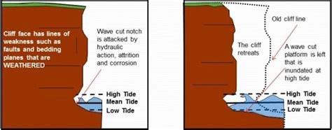 The Coast: Coastal Landforms (Features of Erosion)