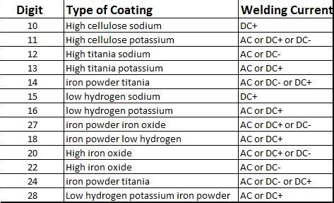 Automatic Control: 6013 Welding rod amperage chart