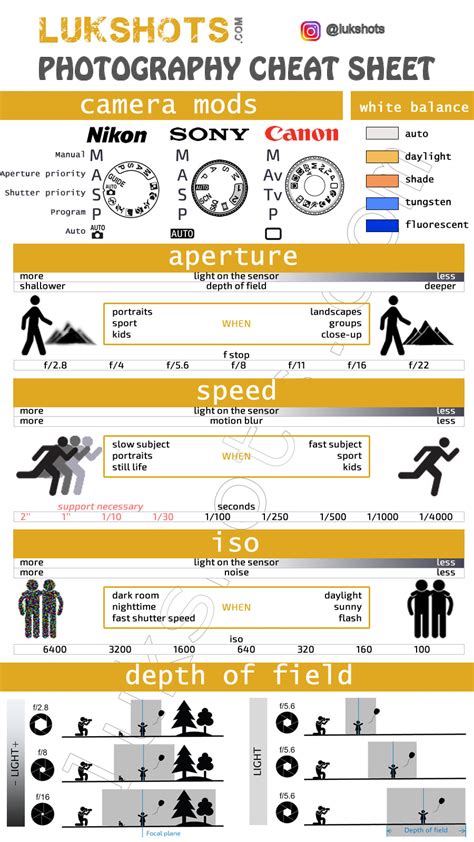 Exposure Triangle Cheat Sheet