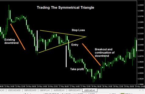 Symmetrical Triangle | Full Guide • Asia Forex Mentor