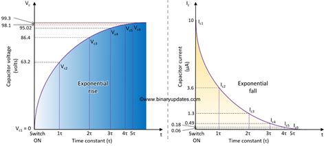 Graph of Capacitor Charging Current and Voltage - BINARYUPDATES.COM