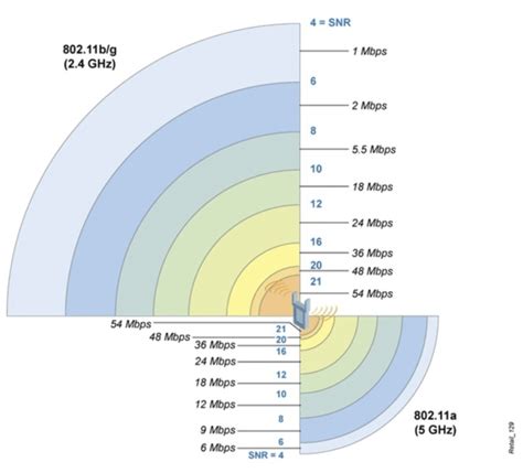 Fixed Wireless Spectrum Bands: The Trade-offs of Modulation & SNR