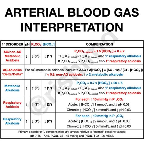 Arterial Blood Gas (ABG) Diagram | Quizlet