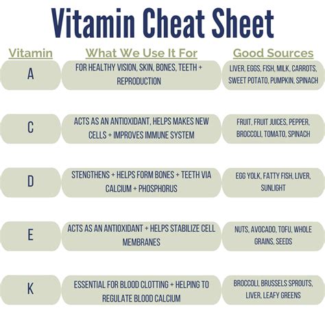 Vitamin Cheat Sheet | Improve immune system, Macronutrients, Vitamins