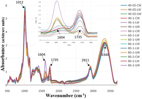 FTIR spectrum of water soluble polysaccharides from control (CW), CC:LA... | Download Scientific ...