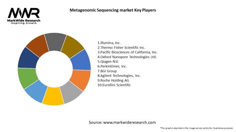 Metagenomic Sequencing market 2024-2032 | Size,Share, Growth