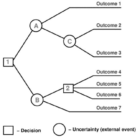 A simple decision tree showing nodes and branches | Download Scientific ...