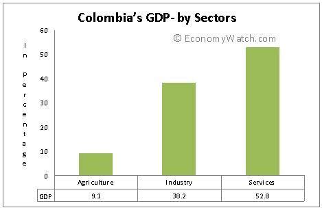 Colombia Economy | Economy Watch