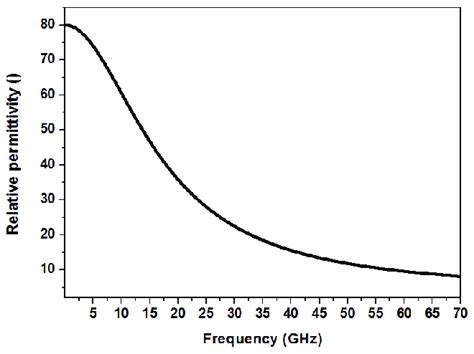 Dielectric permittivity of water as a function of frequency. The... | Download Scientific Diagram