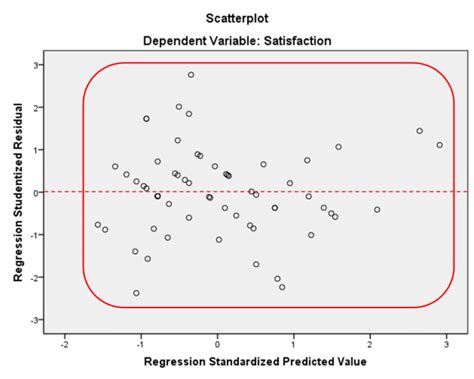 Homoscedasticity test scatterplot | Download Scientific Diagram