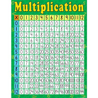 Multiplication Chart - TCR7643 | Teacher Created Resources