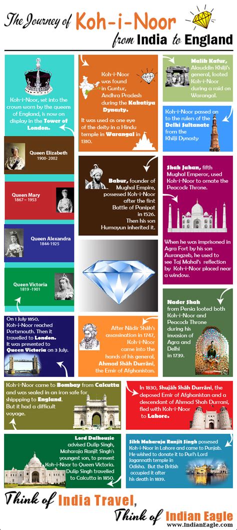 Kohinoor Diamond Story from India to England