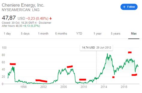 Cheniere LNG Stock Analysis - High Potential Returns (FCF kicking in ...