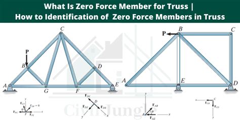 What Is Zero Force Member for Truss | How to Identification of Zero ...