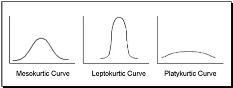 What Is Kurtosis In Statistics? | Meaning & Types