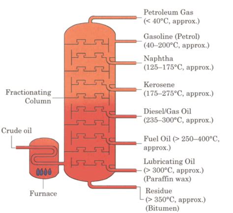 What Do You Mean By Petroleum Refining Draw A Labeled Diagram Of A ...