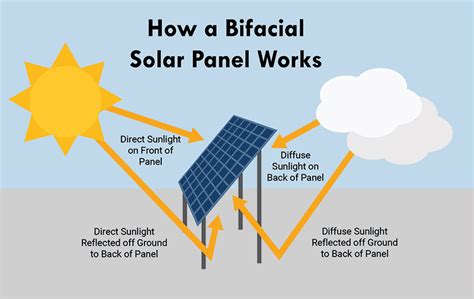 Bifacial Solar Panels: What Are They & How Do They Work?