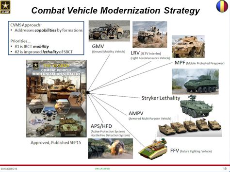 Combat Vehicle Modernization Strategy