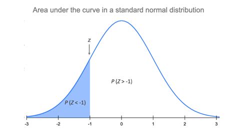 The Standard Normal Distribution | Examples, Explanations, Uses