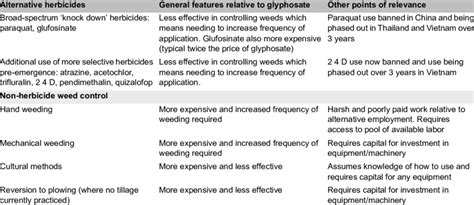 Main alternatives to using glyphosate. | Download Scientific Diagram