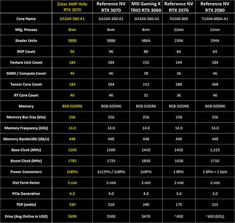 Zotac RTX 3070 AMP Holo Review