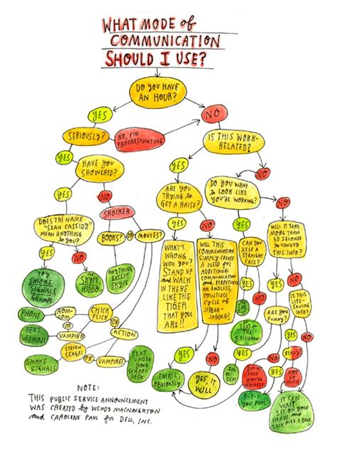 Find The Right Communication Method For Your Audience [Flowchart]