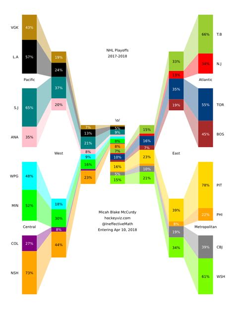 Bracket probabilities – Xenographics