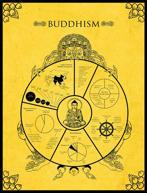 Buddhism Infographic | Buddhism beliefs, Buddhism meditation, Buddhism