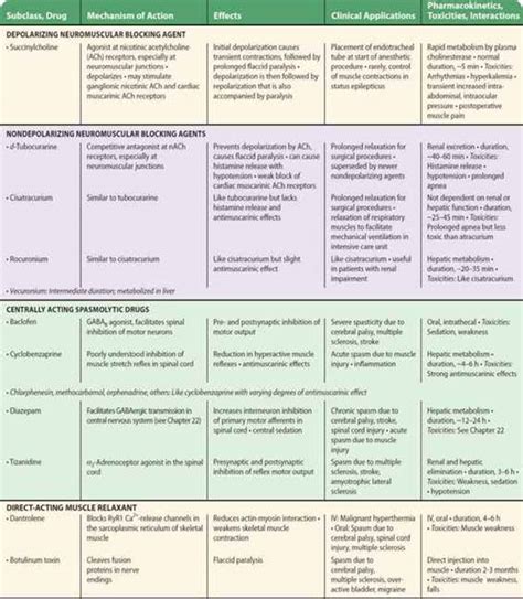 Examples Of Muscle Relaxants