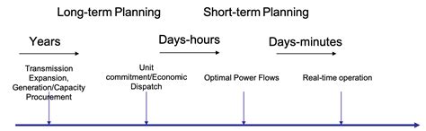 Power Systems Planning - Methods and Applications — AIMMS How-To