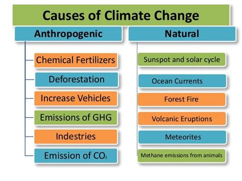 climate change