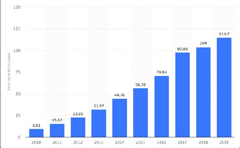 Fig1. Annual online games revenue of Tencent in the past ten years. | Download Scientific Diagram