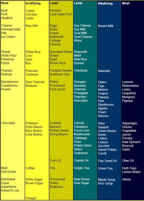 pH food chart 5 14 14 | Ph food chart, Fish and chicken, Milk and eggs