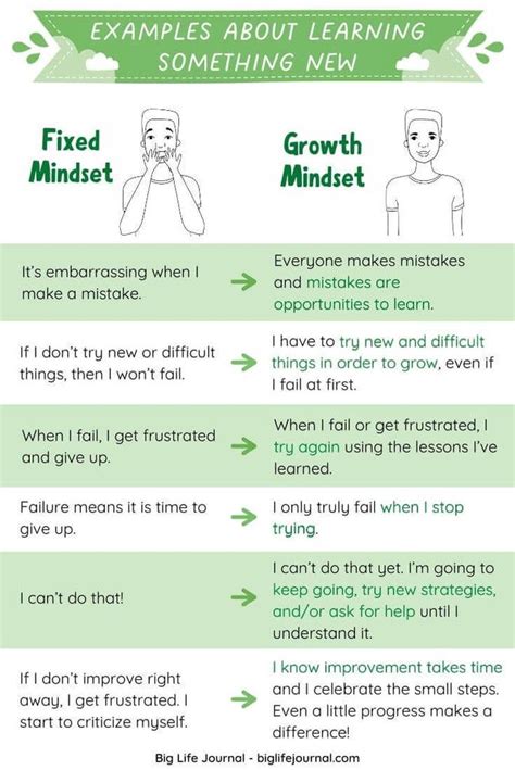 Fixed Mindset vs. Growth Mindset Examples | Big Life Journal Growth Mindset Examples, Growth ...