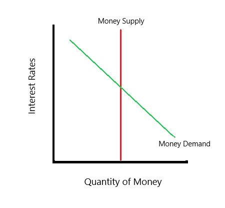 Money Market Graph