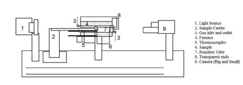 Schematic of Optical Dilatometer | Download Scientific Diagram