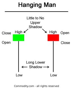 Hanging Man: Use It to Trade Reversals [Learn How With Example Charts] - Commodity.com