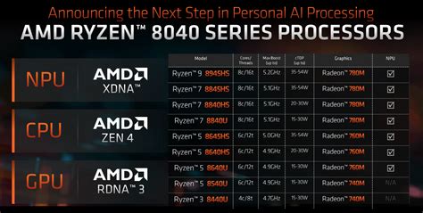 Les processeurs pour ordinateurs portables AMD Ryzen 8000 Hawk Point ...