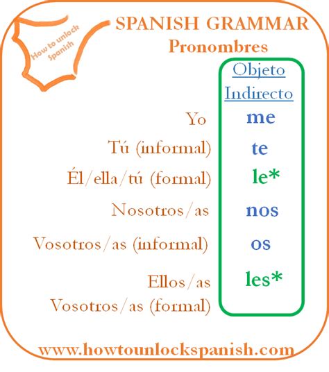 Pronombres objeto indirecto - How to unlock Spanish