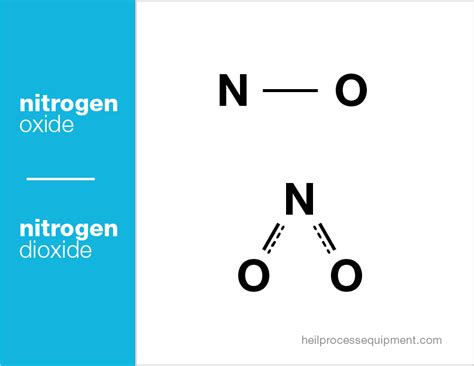 Nitrogen Oxide & Nitrogen Dioxide | Heil Process Equipment