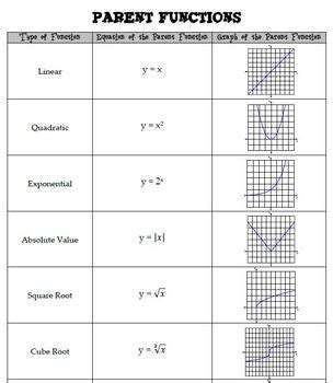 Parent Functions Chart: A Visual Reference of Charts | Chart Master