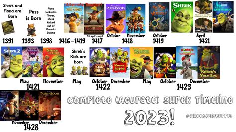 Correct/ Complete Shrek/ Puss in Boots Timeline! (2023!) : r/pussinboots