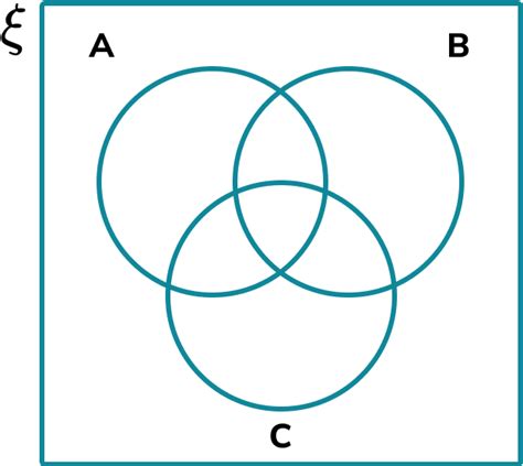 confusion Physics Deviation shading 3 set venn diagrams powder Great I'm happy