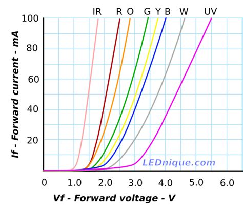 IV curves | LEDnique