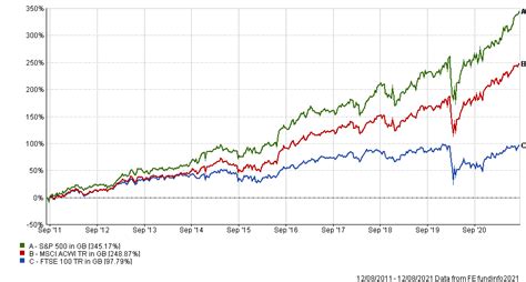 Should long-term investors buy the FTSE 100 or the FTSE 250? | Trustnet