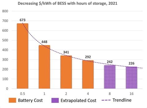 Figure A1. U.S. utility-scale Li-ion battery stand-alone storage costs... | Download Scientific ...